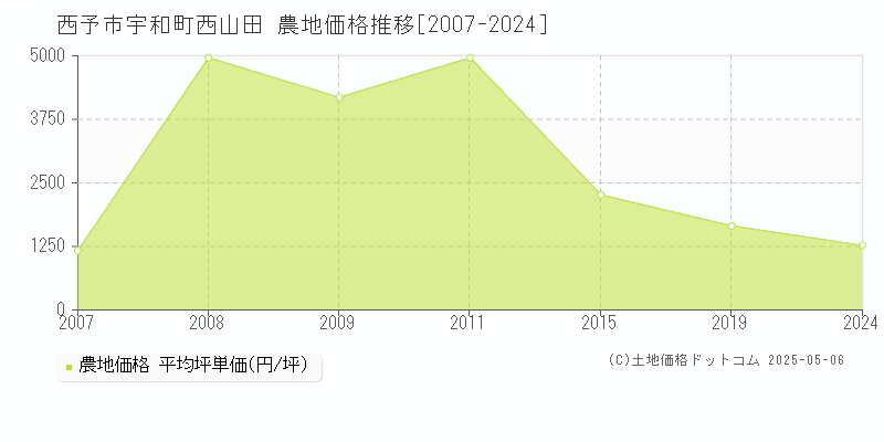 西予市宇和町西山田の農地価格推移グラフ 