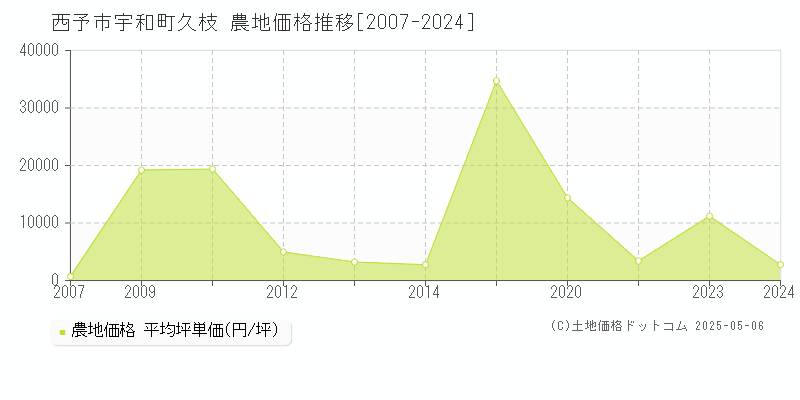 宇和町久枝(西予市)の農地価格推移グラフ(坪単価)[2007-2024年]