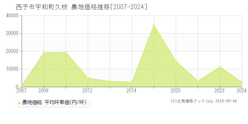 西予市宇和町久枝の農地価格推移グラフ 