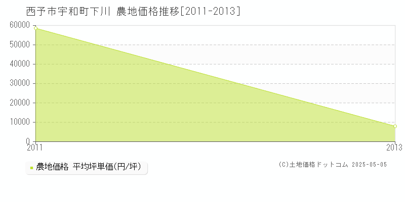 宇和町下川(西予市)の農地価格推移グラフ(坪単価)[2011-2013年]