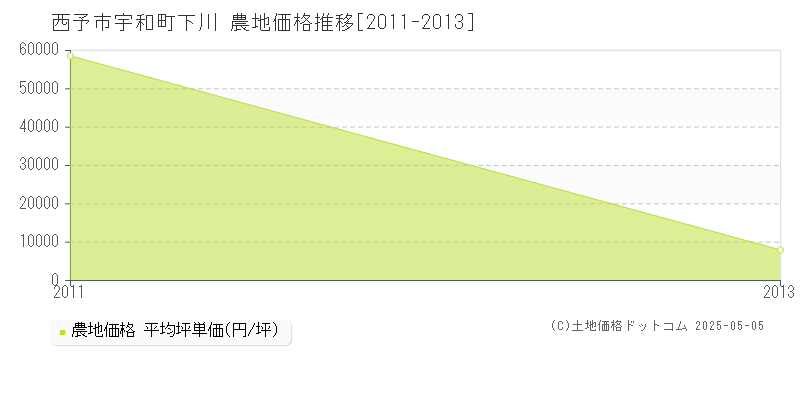 西予市宇和町下川の農地価格推移グラフ 