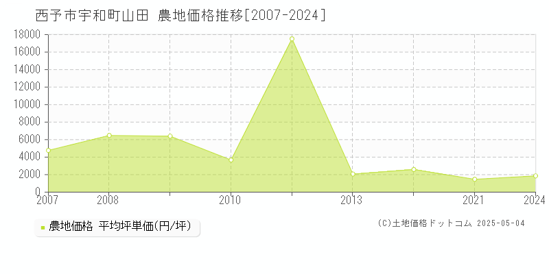 宇和町山田(西予市)の農地価格推移グラフ(坪単価)[2007-2024年]