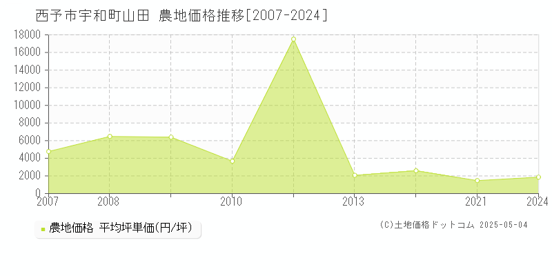 西予市宇和町山田の農地価格推移グラフ 