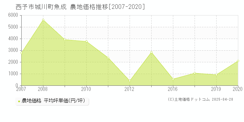 西予市城川町魚成の農地価格推移グラフ 