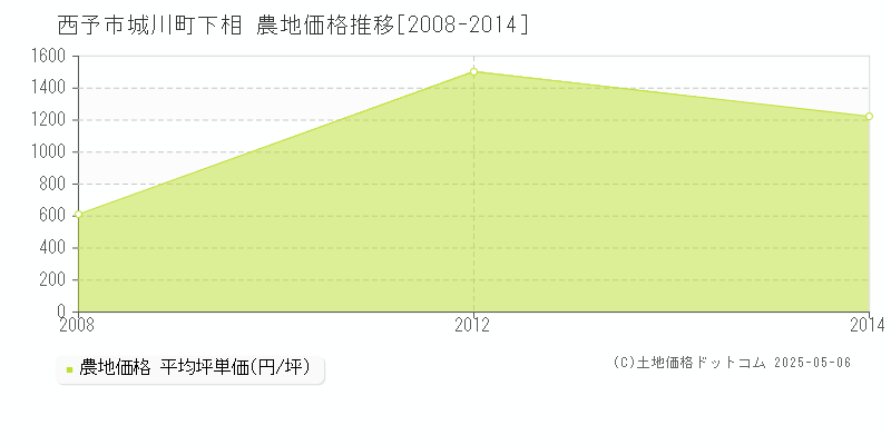 城川町下相(西予市)の農地価格推移グラフ(坪単価)[2008-2014年]