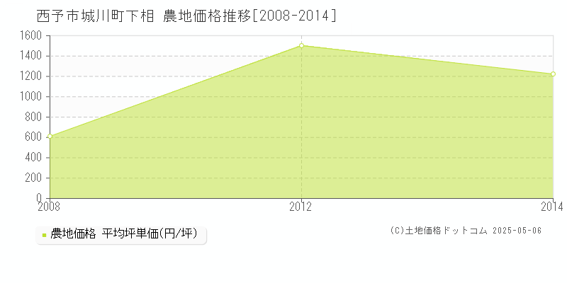 西予市城川町下相の農地価格推移グラフ 