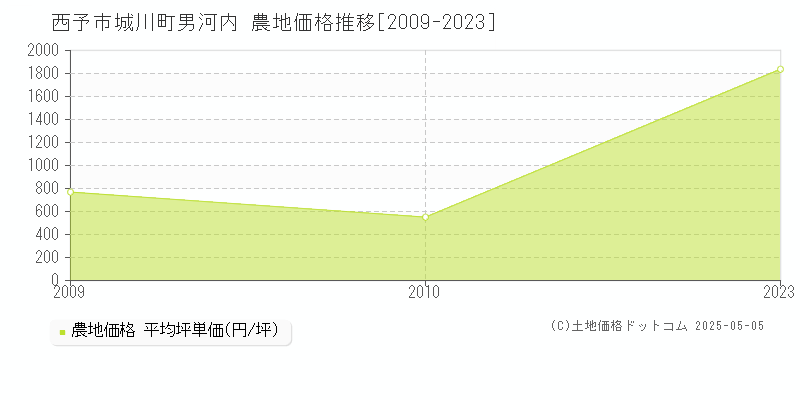 城川町男河内(西予市)の農地価格推移グラフ(坪単価)[2009-2023年]