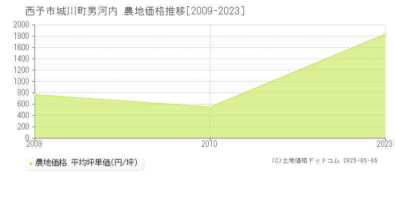 西予市城川町男河内の農地価格推移グラフ 