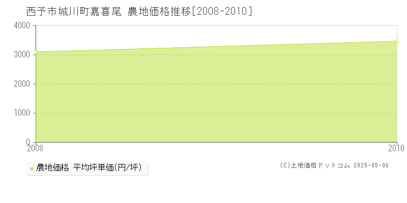 城川町嘉喜尾(西予市)の農地価格推移グラフ(坪単価)[2008-2010年]