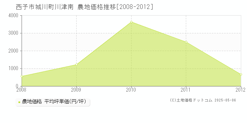 西予市城川町川津南の農地価格推移グラフ 