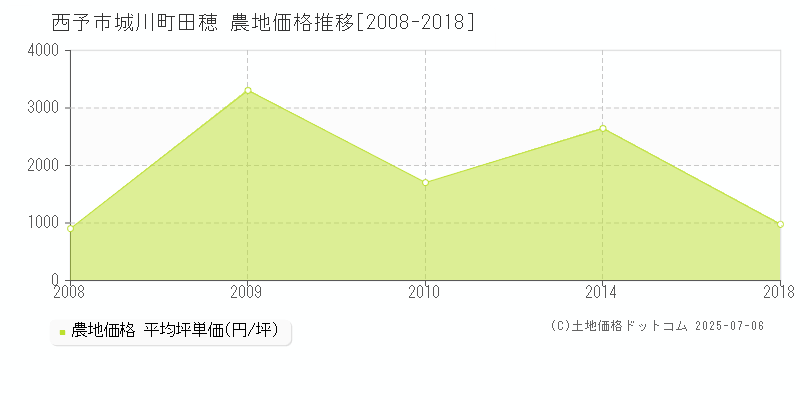 城川町田穂(西予市)の農地価格推移グラフ(坪単価)[2008-2018年]