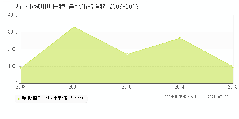 西予市城川町田穂の農地価格推移グラフ 