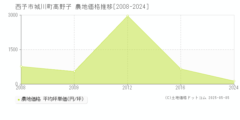 城川町高野子(西予市)の農地価格推移グラフ(坪単価)[2008-2024年]