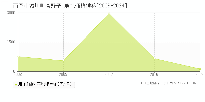 西予市城川町高野子の農地価格推移グラフ 