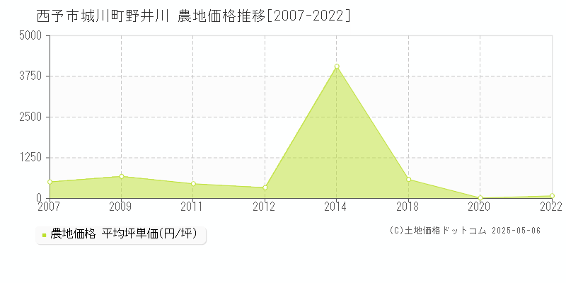 城川町野井川(西予市)の農地価格推移グラフ(坪単価)[2007-2022年]