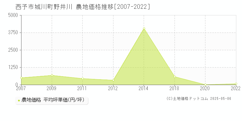 西予市城川町野井川の農地価格推移グラフ 