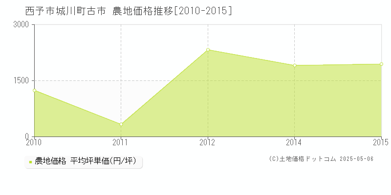 城川町古市(西予市)の農地価格推移グラフ(坪単価)[2010-2015年]