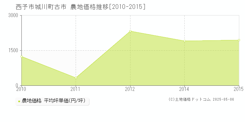 西予市城川町古市の農地価格推移グラフ 