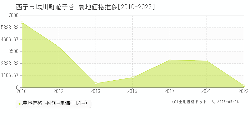 城川町遊子谷(西予市)の農地価格推移グラフ(坪単価)[2010-2022年]