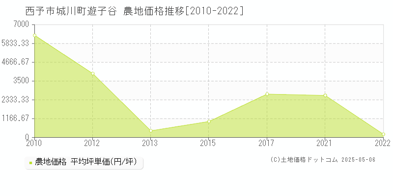 西予市城川町遊子谷の農地価格推移グラフ 