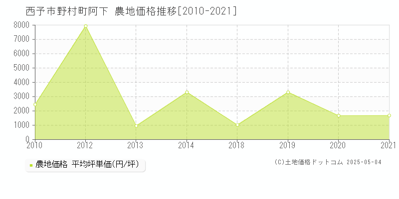 西予市野村町阿下の農地価格推移グラフ 