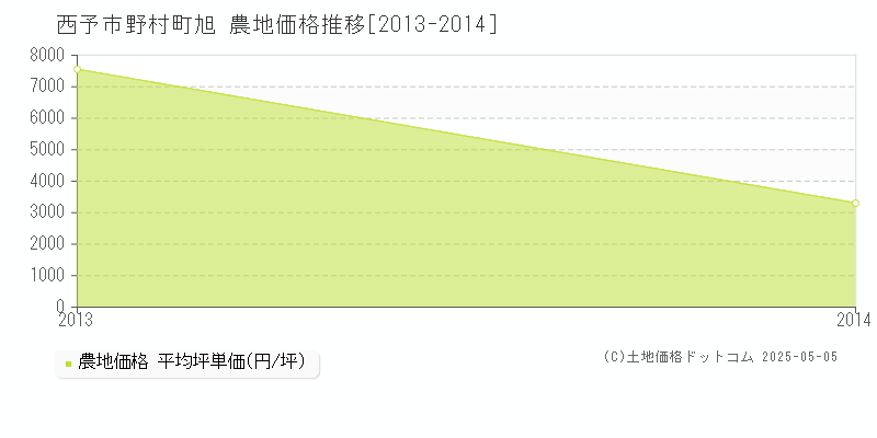 野村町旭(西予市)の農地価格推移グラフ(坪単価)[2013-2014年]