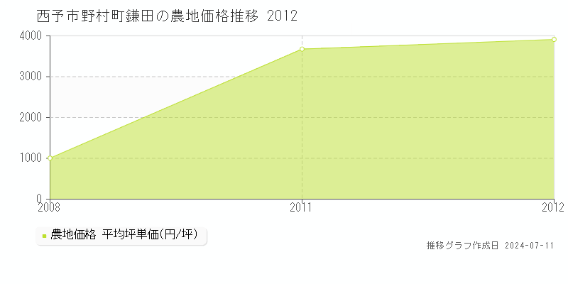 西予市野村町鎌田の農地価格推移グラフ 