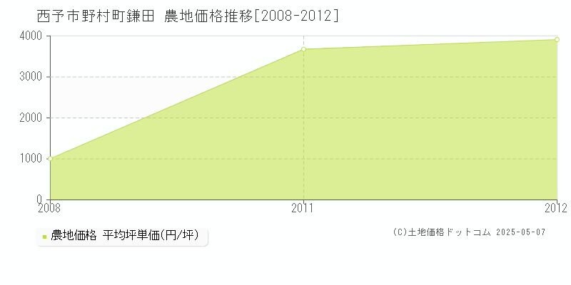 西予市野村町鎌田の農地価格推移グラフ 