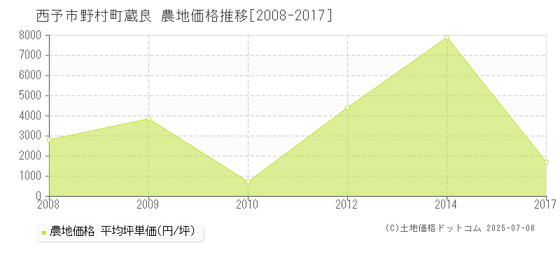 野村町蔵良(西予市)の農地価格推移グラフ(坪単価)[2008-2017年]