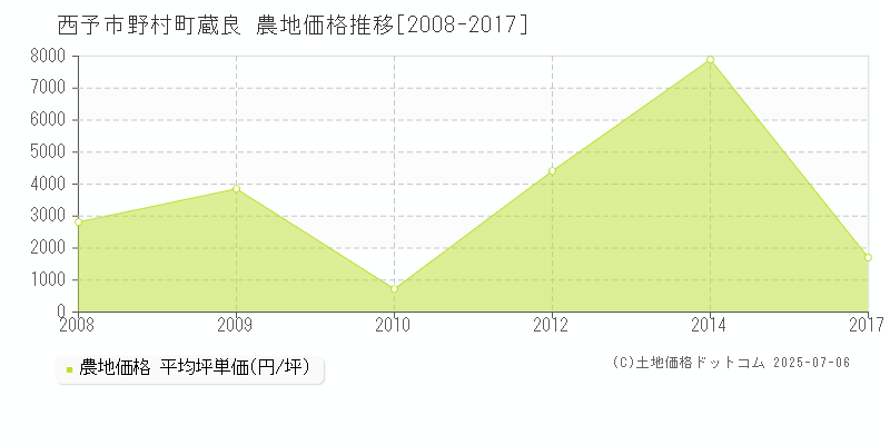 西予市野村町蔵良の農地価格推移グラフ 