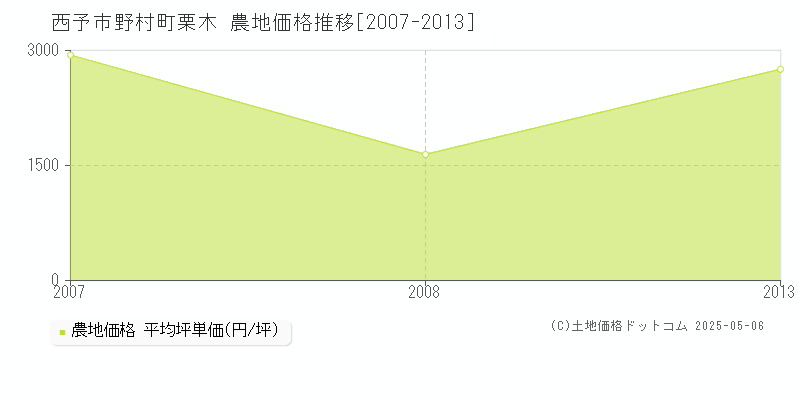 西予市野村町栗木の農地価格推移グラフ 