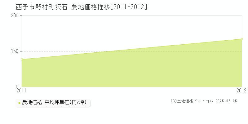 野村町坂石(西予市)の農地価格推移グラフ(坪単価)[2011-2012年]