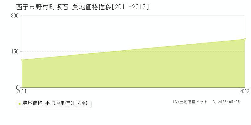 西予市野村町坂石の農地価格推移グラフ 