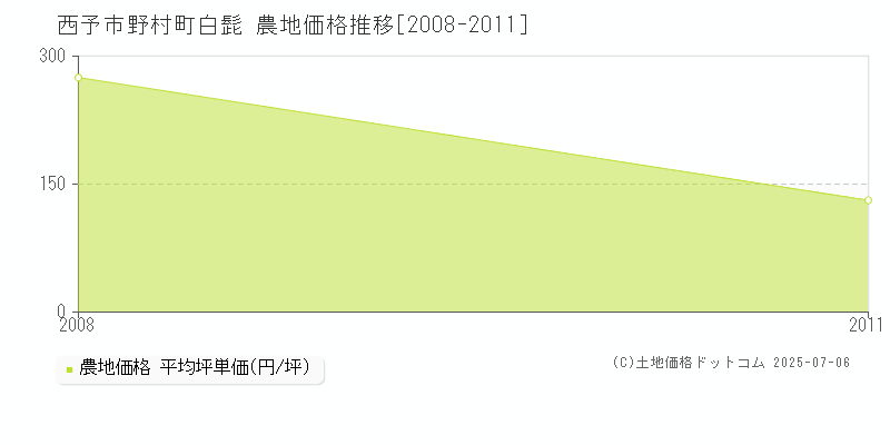 野村町白髭(西予市)の農地価格推移グラフ(坪単価)[2008-2011年]