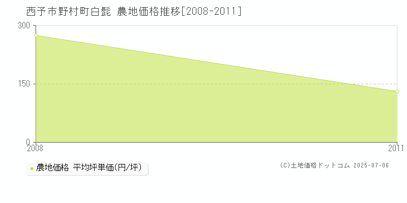 西予市野村町白髭の農地価格推移グラフ 