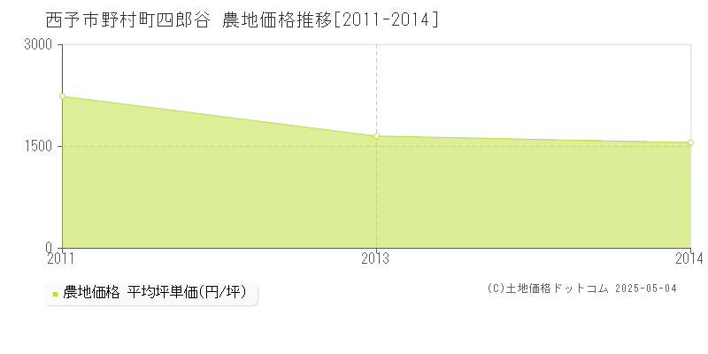 野村町四郎谷(西予市)の農地価格推移グラフ(坪単価)[2011-2014年]