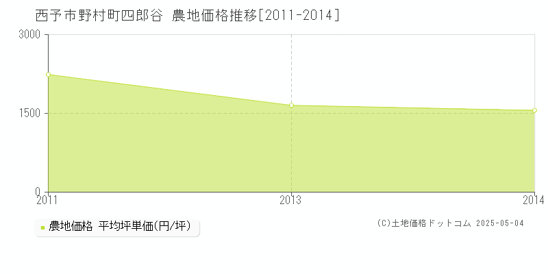 西予市野村町四郎谷の農地価格推移グラフ 