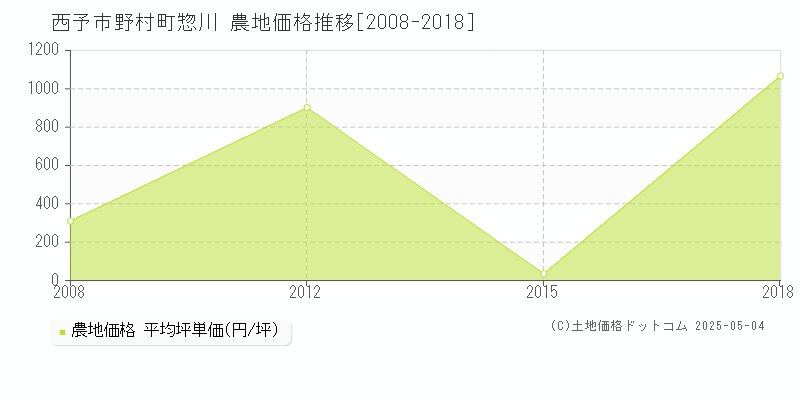 野村町惣川(西予市)の農地価格推移グラフ(坪単価)[2008-2018年]