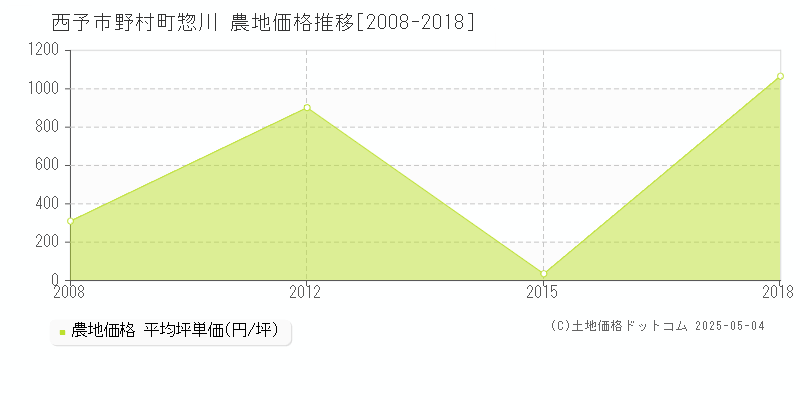 西予市野村町惣川の農地価格推移グラフ 