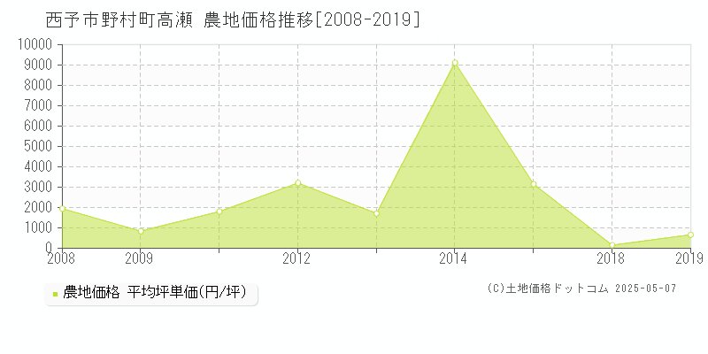 野村町高瀬(西予市)の農地価格推移グラフ(坪単価)[2008-2019年]