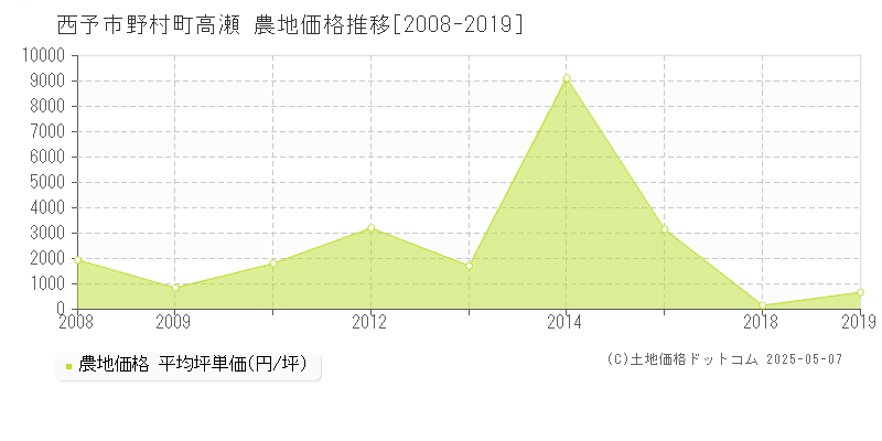 西予市野村町高瀬の農地価格推移グラフ 