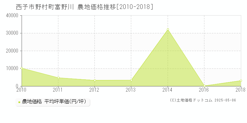 野村町富野川(西予市)の農地価格推移グラフ(坪単価)[2010-2018年]
