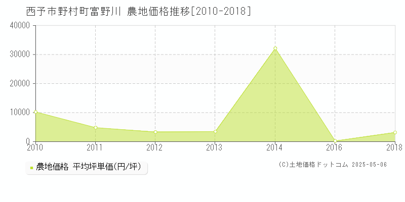 西予市野村町富野川の農地価格推移グラフ 