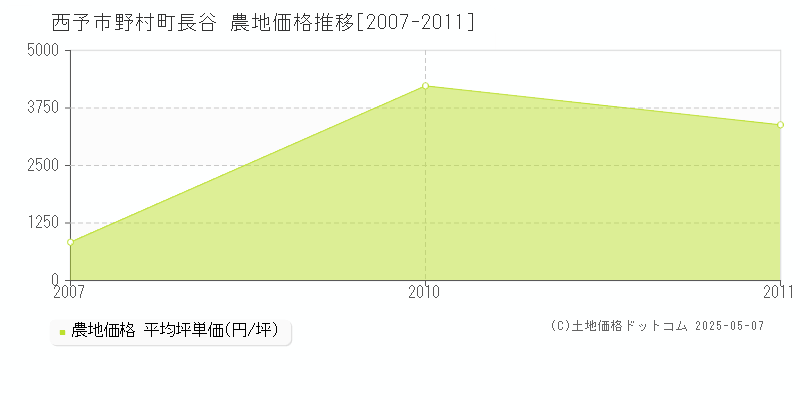 野村町長谷(西予市)の農地価格推移グラフ(坪単価)[2007-2011年]