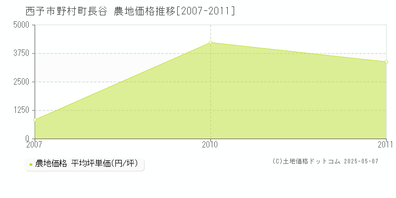 西予市野村町長谷の農地価格推移グラフ 