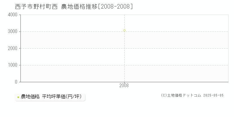 野村町西(西予市)の農地価格推移グラフ(坪単価)[2008-2008年]