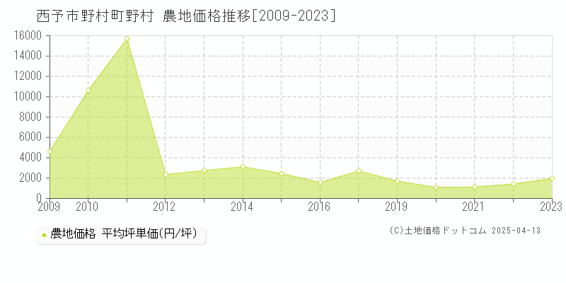 西予市野村町野村の農地価格推移グラフ 