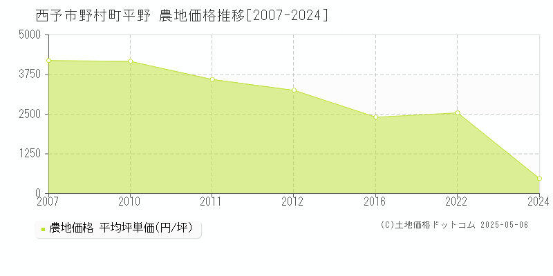 野村町平野(西予市)の農地価格推移グラフ(坪単価)[2007-2024年]