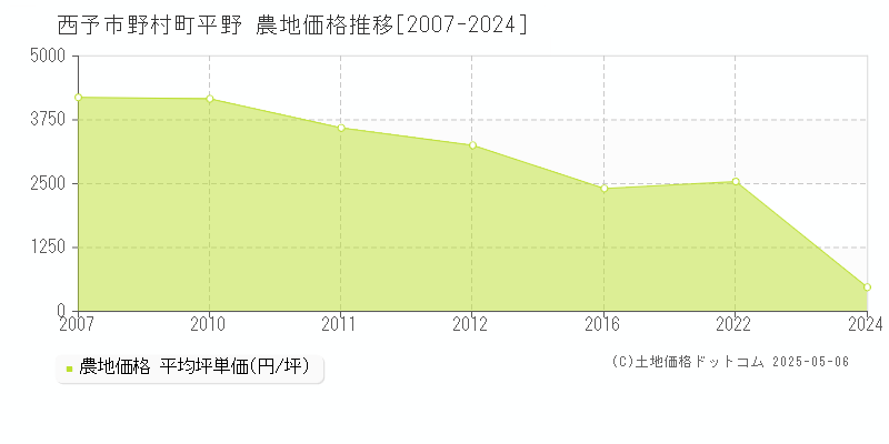 西予市野村町平野の農地価格推移グラフ 