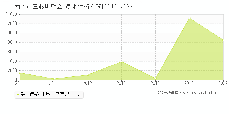 三瓶町朝立(西予市)の農地価格推移グラフ(坪単価)[2011-2022年]